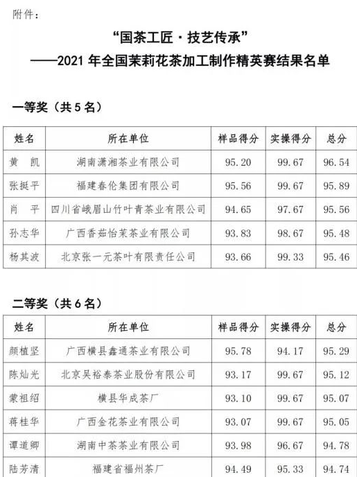 集團潇湘茶業黃凱同志榮獲全國(guó)茉莉花茶加工制作精英賽一等獎（第1名）